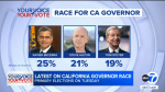 New poll in California governors race shows a top three  but only two candidates will move on  ABC7 Los Angeles