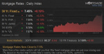 Mortgage Rates Now Close to 75  Mortgage News Daily