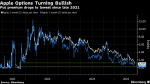 Apple Call Volume Hits Highest Since 2021 as Shares Reach Record Yahoo Finance Apple Call Volume Hits Highest Since 2021 as Shares Reach Record Yahoo Finance