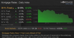 Mortgage Rates Near 3 Year Lows Ahead of Fed  Mortgage News Daily