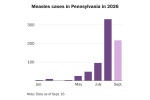 See the latest measles count for the Pennsylvania outbreak  The Washington Post