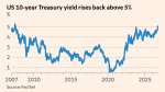Global bond selloff deepens as oil holds above 100  Financial Times